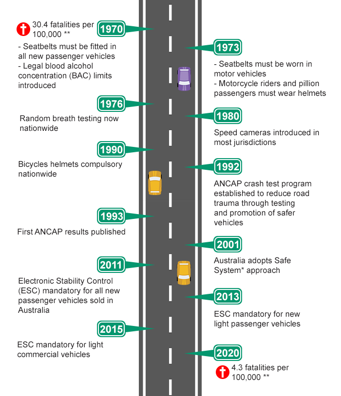 Infographic summarising road safety legislation introduced from the 70's to now in Australia